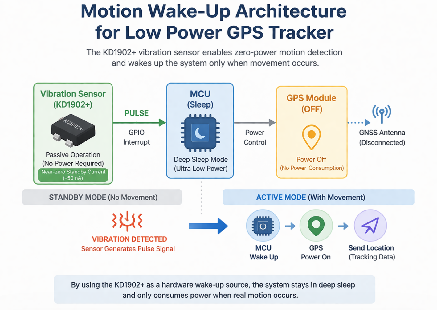 GPS tracker architecture with vibration wake-up