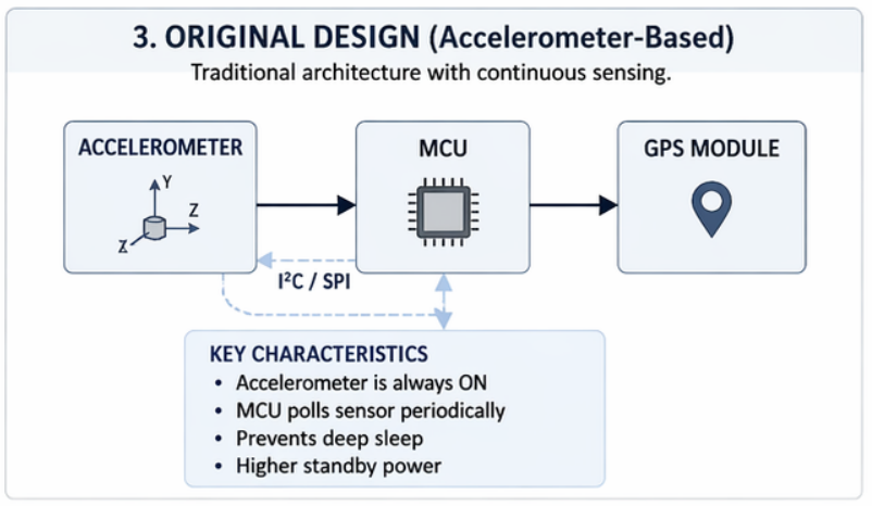 Original GPS tracker design with accelerometer