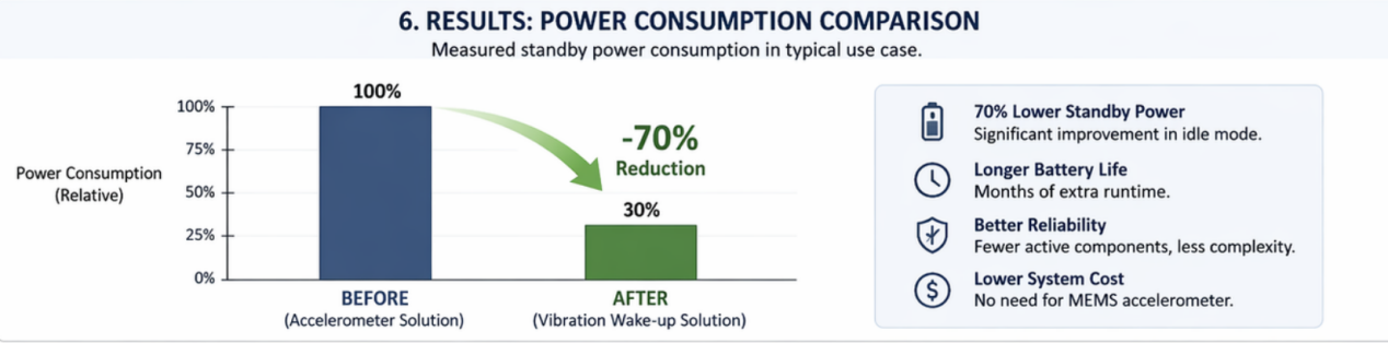 Power consumption comparison before and after