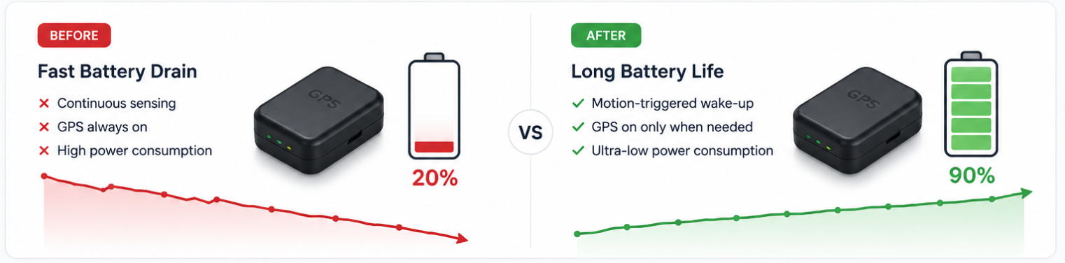 Why GPS Tracker Battery Drains Fast (And How to Fix It)