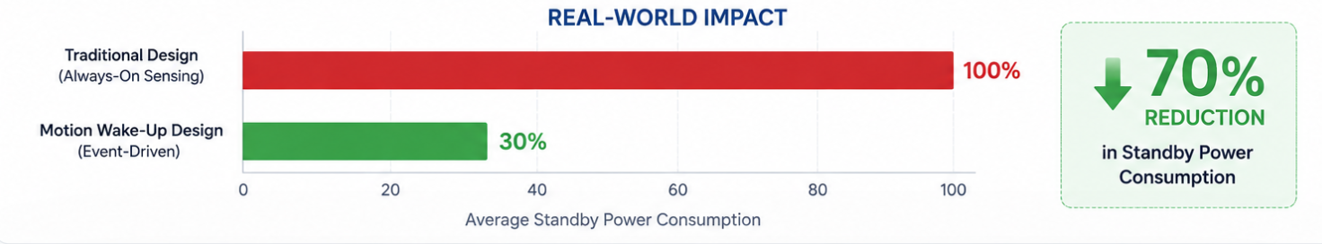 Standby power reduction with motion-qualified wake-up