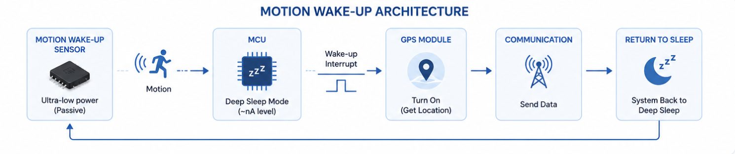 Motion wake-up architecture for GPS tracker standby