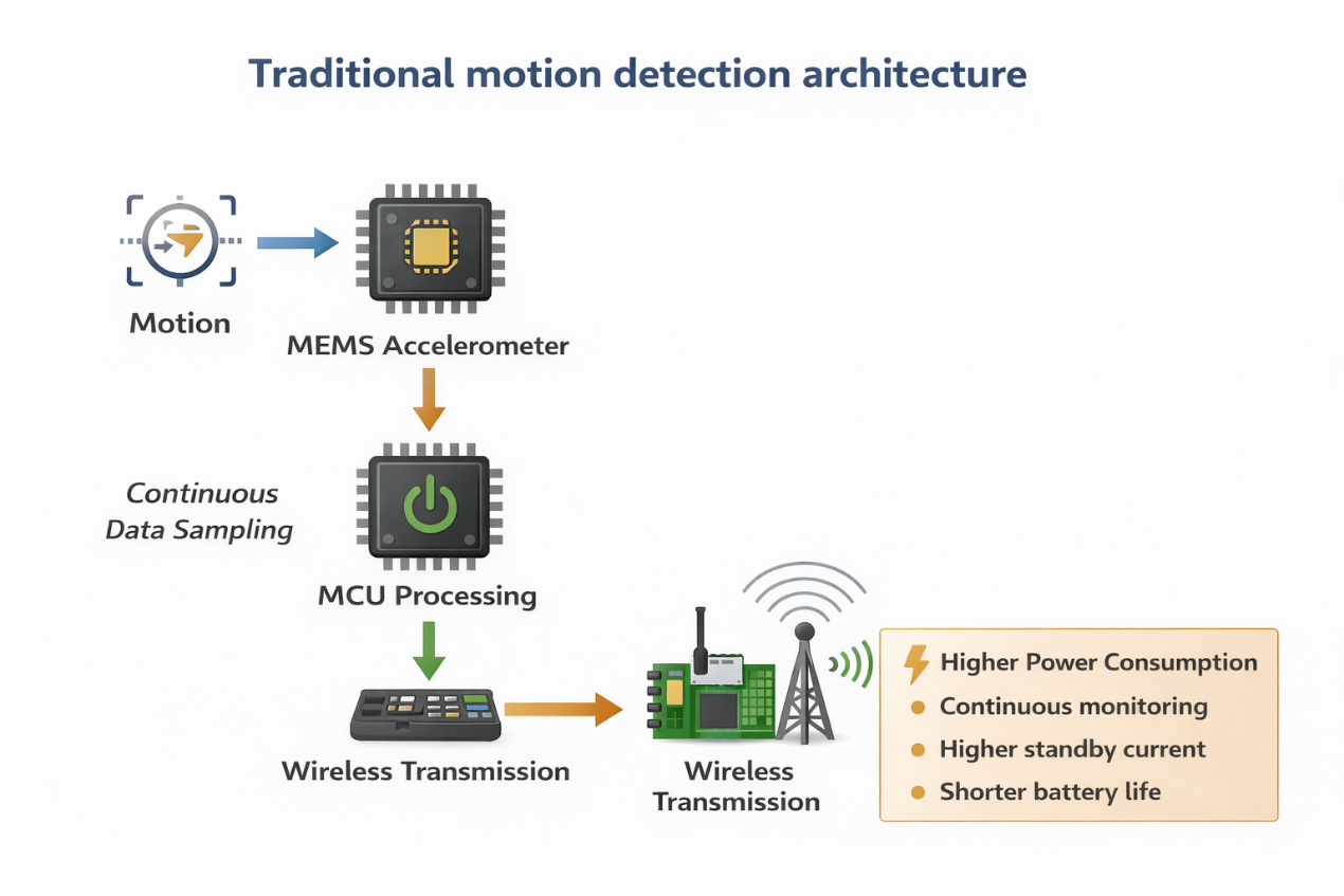 Continuous motion detection architecture